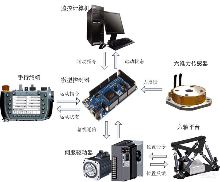 六自由度平台控制系统