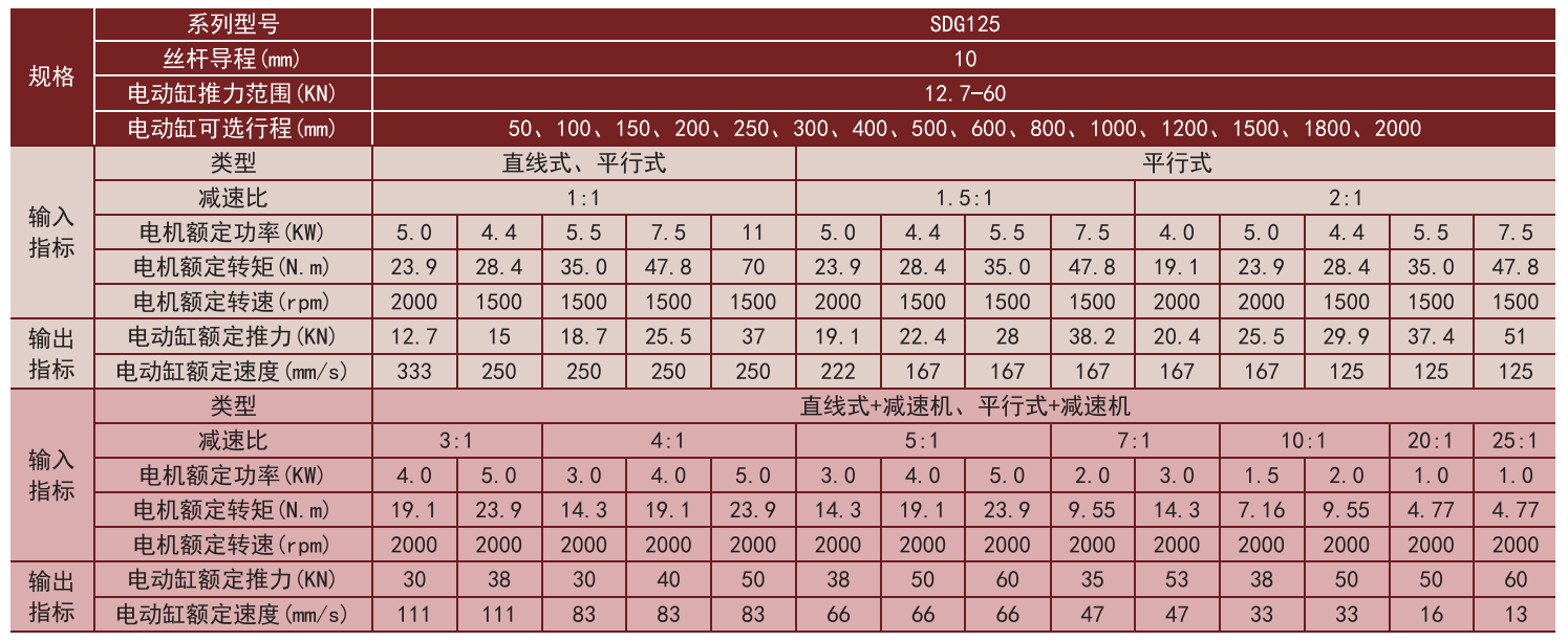 SDG125系列电动缸选型表