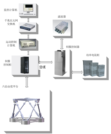 六自由度机械平台的设计制作，包含电动缸的设计